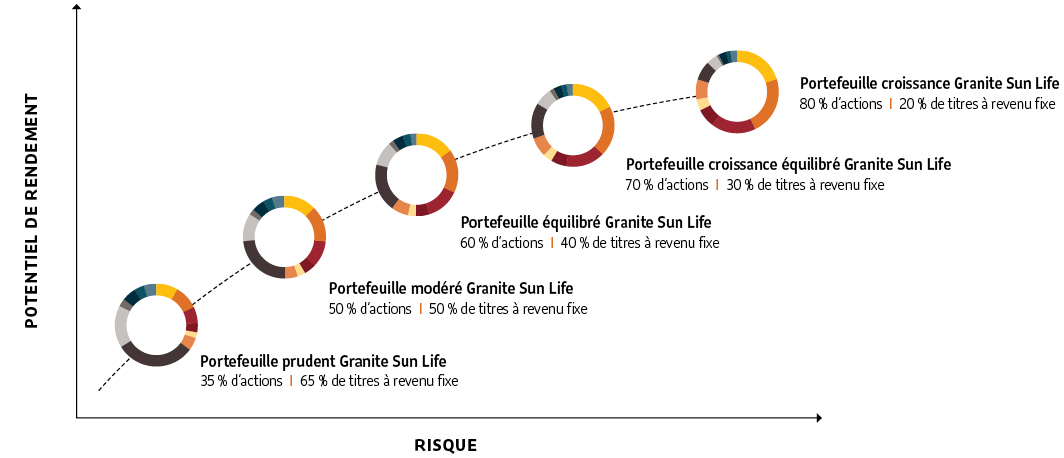 Portefeuilles gérés Granite Sun Life