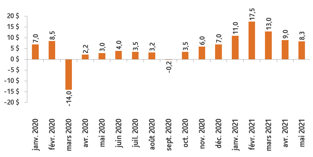Le graphique montre les ventes nettes mensuelles de fonds communs de placement de janvier 2020 à mai 2021 au Canada. Il y a eu un creux de -14 milliards de dollars en mars 2020 et un sommet de 17,5 milliards en février. 2021 démarre plus fort que 2020.