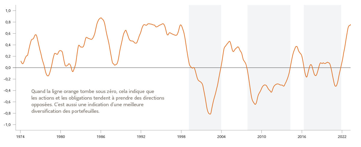 Ce graphique montre la corrélation entre les prix des actions et des obligations au cours des cinq dernières décennies. Au début des années 2000, cette corrélation était négative.